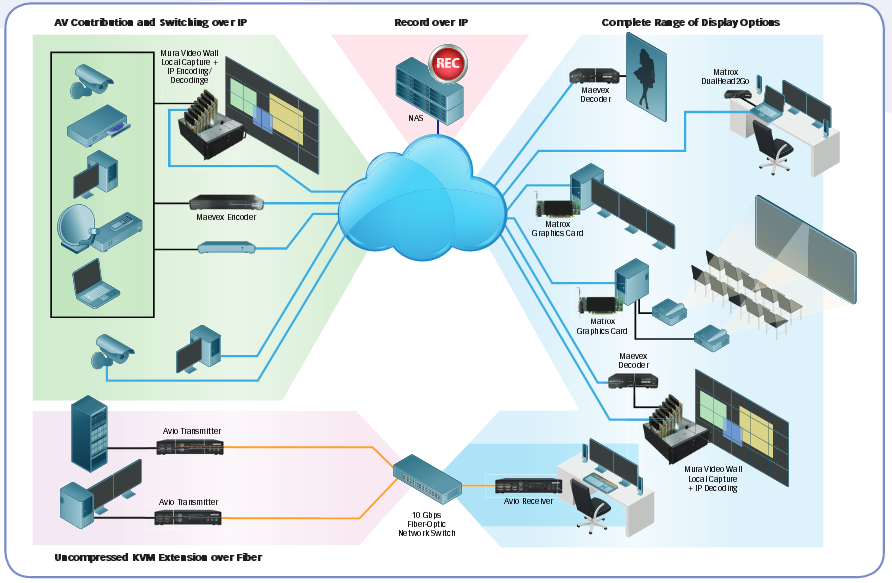 matrox layout connettività